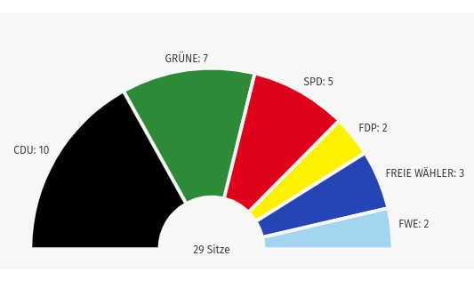 Wahlergebnis der Stadtvertretung 2023